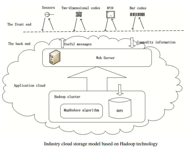 The Influence of the Cloud Computing to Industry 4.0