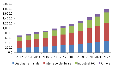 North America to dominate the industrial PC market between 2016 and 2022